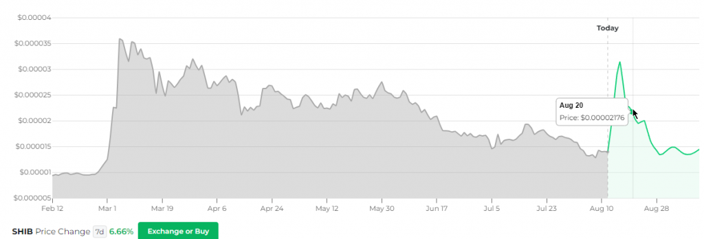 SHIB price prediction Changelly