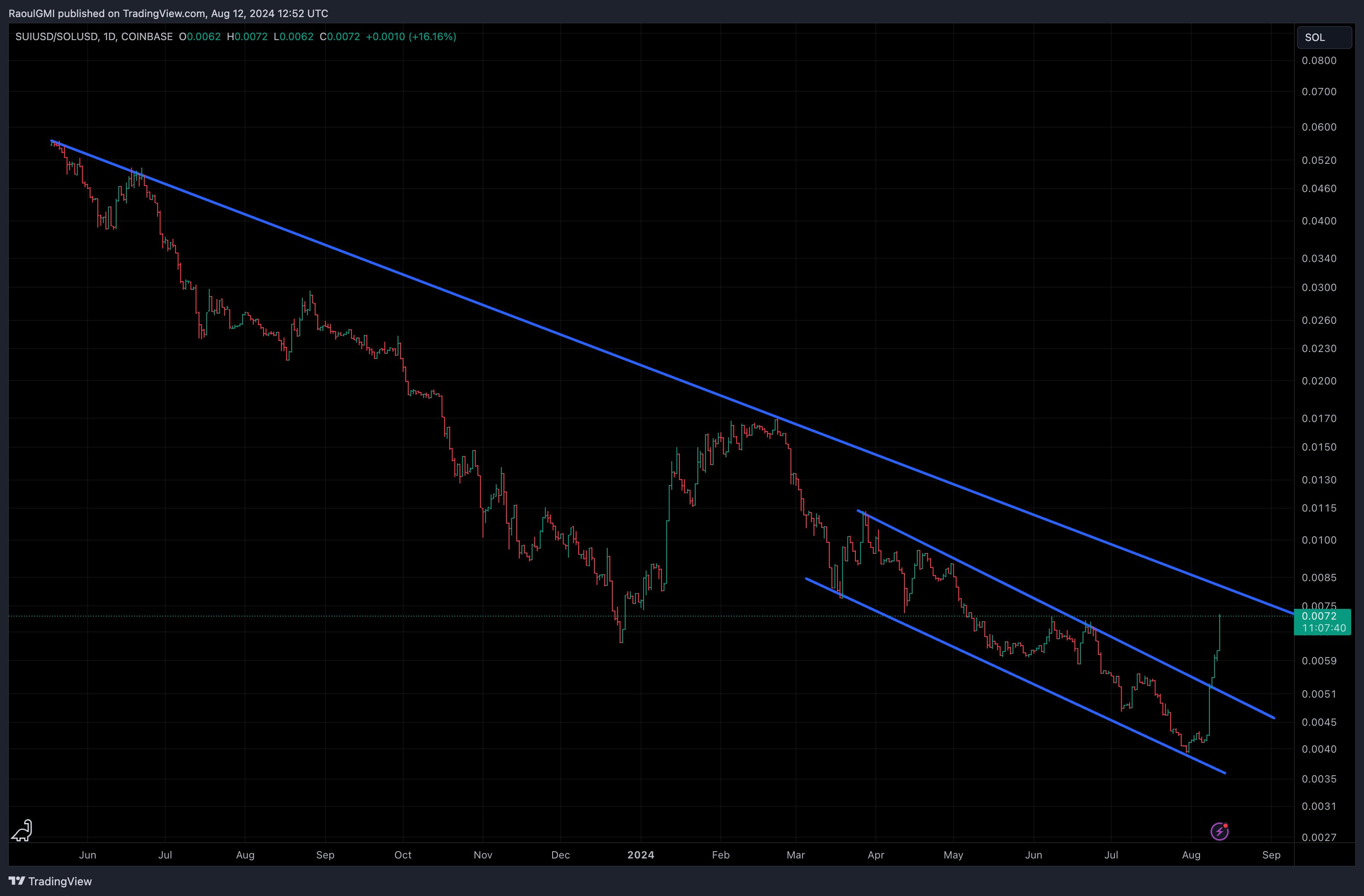 SUI is on fire - What's driving the surge?