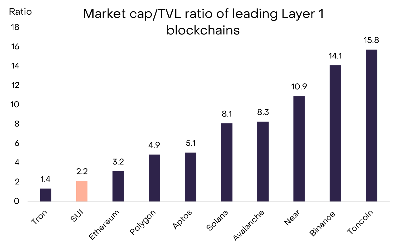 SUI is on fire - What's driving the surge?