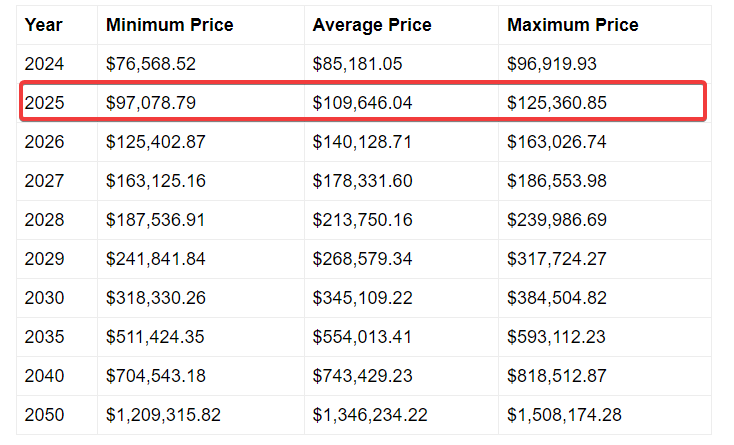 Telegaon Bitcoin BTC price prediction