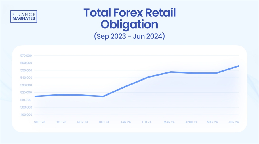 美国外汇存款增长10%，达到一年来的最高水平