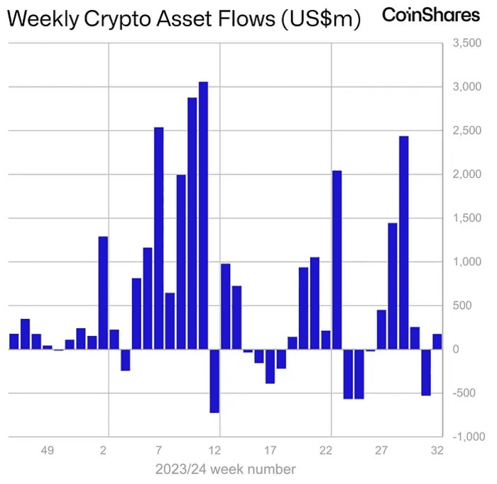 随着市场复苏，投资者纷纷涌向 ETH 产品而非 BTC：CoinShares