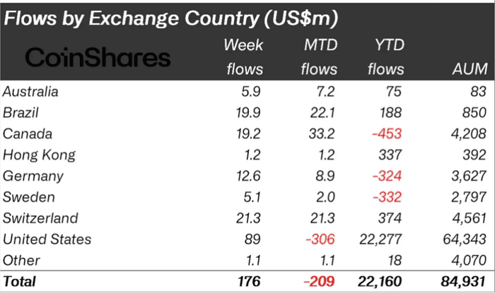 以太坊领涨，每周加密货币流入量达到 1.76 亿美元—CoinShares