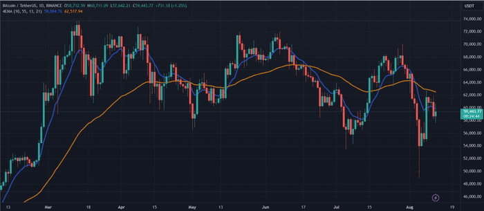 BTC 的下一个目标是什么？分析师关注比特币的关键阻力位 70,000 美元