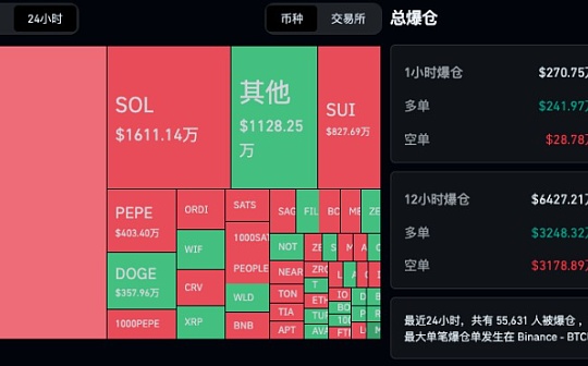 [Bitop市场观察] 比特币下杀后冲高6万、以太坊突破2700美元,美国PPI、CPI重磅来袭