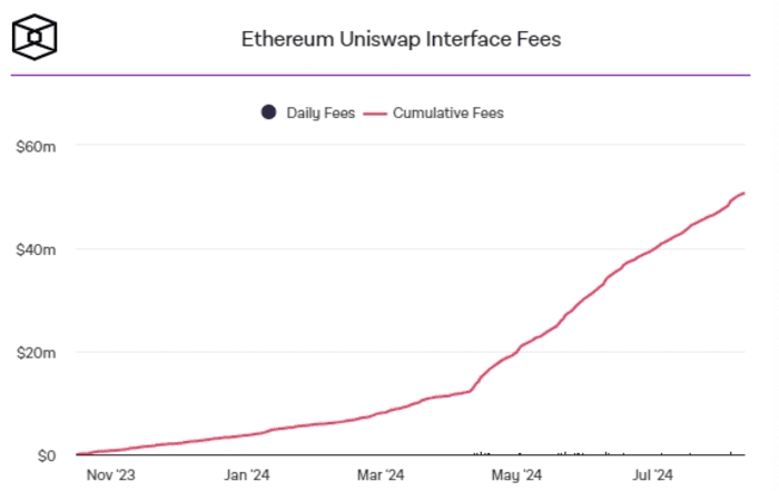 Uniswap 累计前端收入超过 5000 万美元