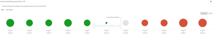 尽管以太坊价格上涨 21%，但只有 66% 的持有者获利