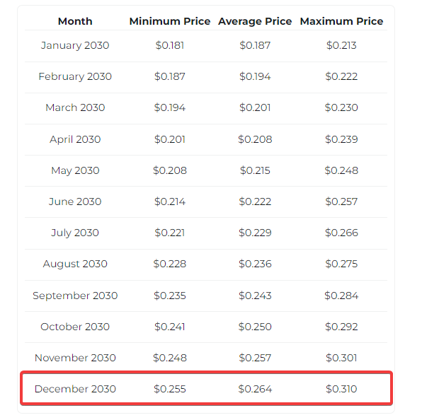 Changelly VET price prediction