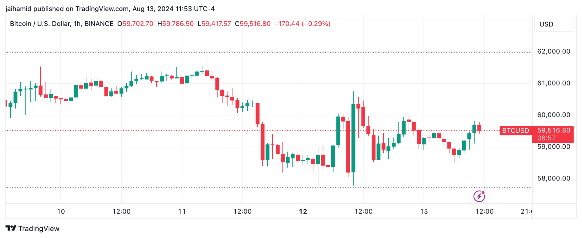 Bitcoin bounces back - but cautionary metrics persist