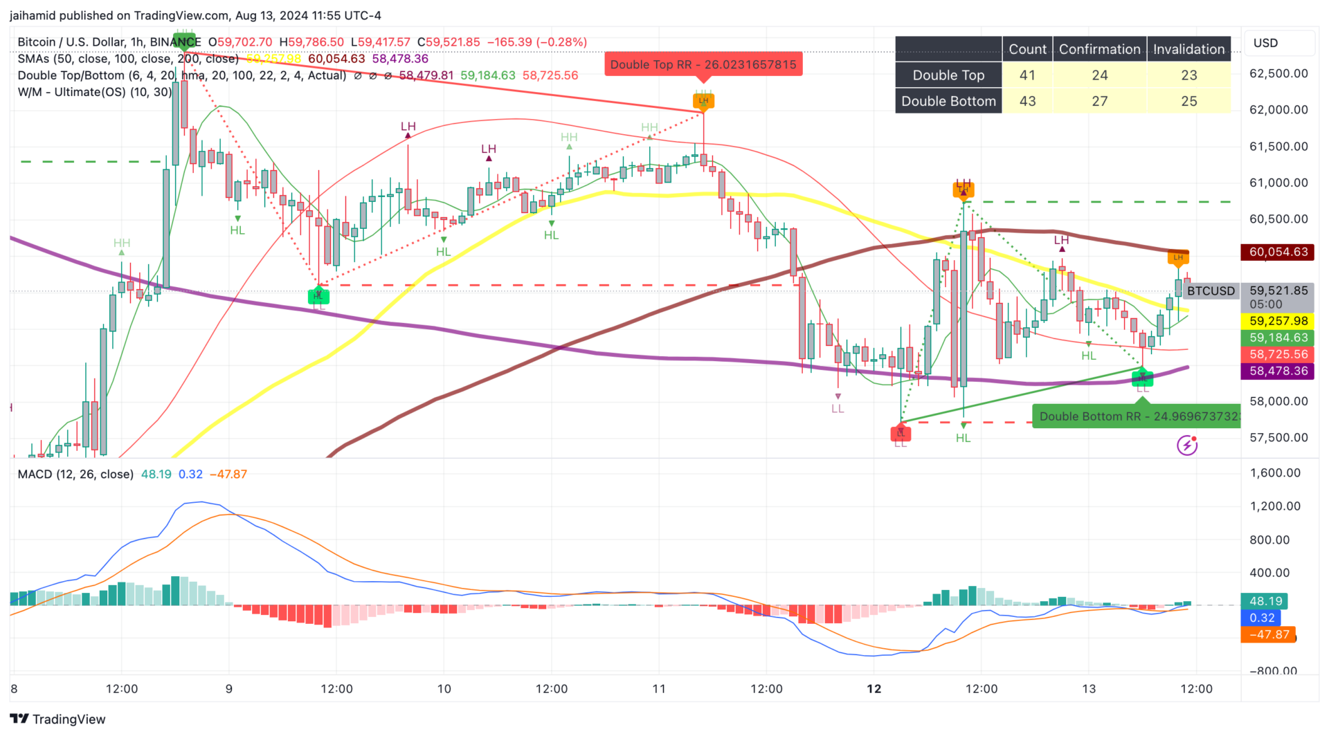 Bitcoin bounces back - but cautionary metrics persist