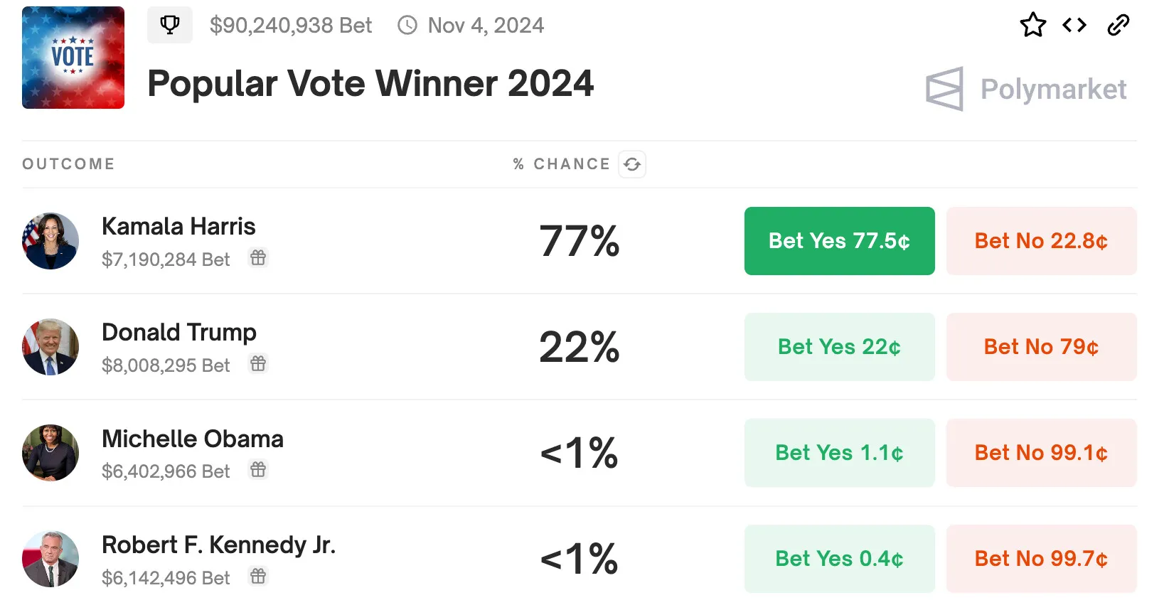 Trump win is bullish for crypto, Kamala win bearish: Bernstein