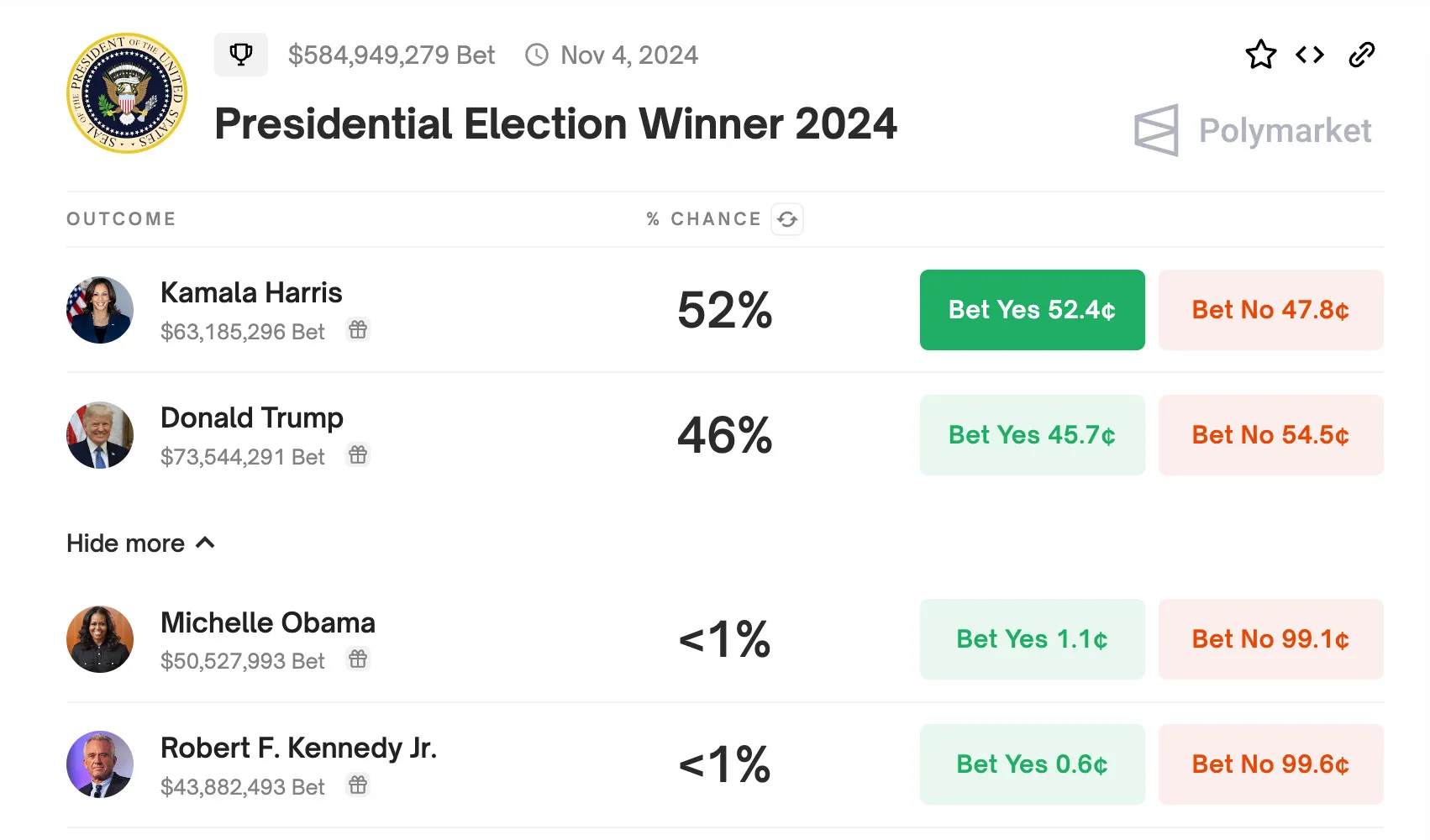 Trump win is bullish for crypto, Kamala win bearish: Bernstein