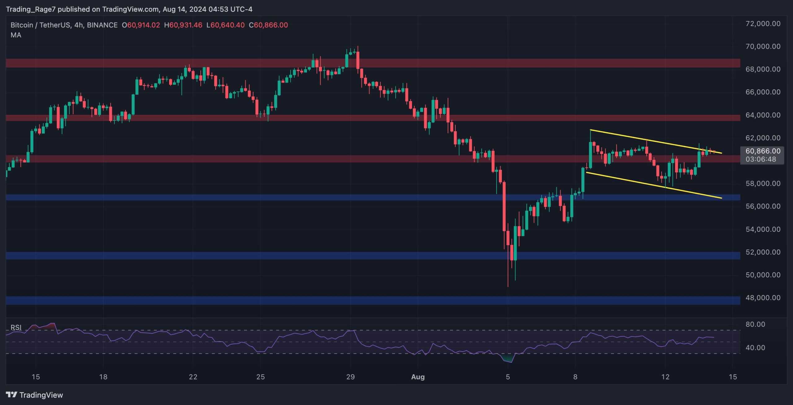 比特币价格分析：比特币的下一个价格是6.4万美元，还是更有可能暴跌至5.6万美元？