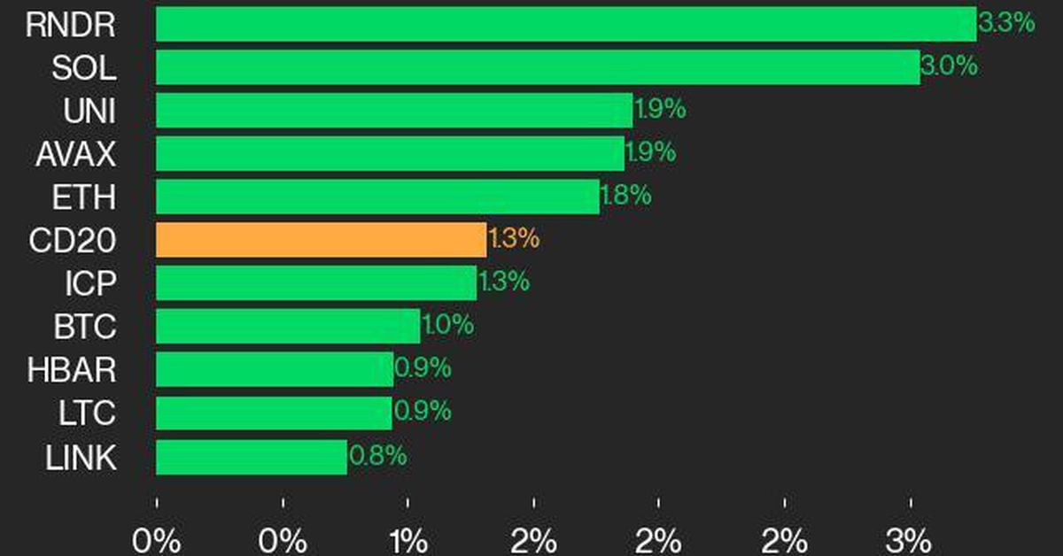 CoinDesk 20业绩更新：RNDR和SOL推进指数上涨1.3%