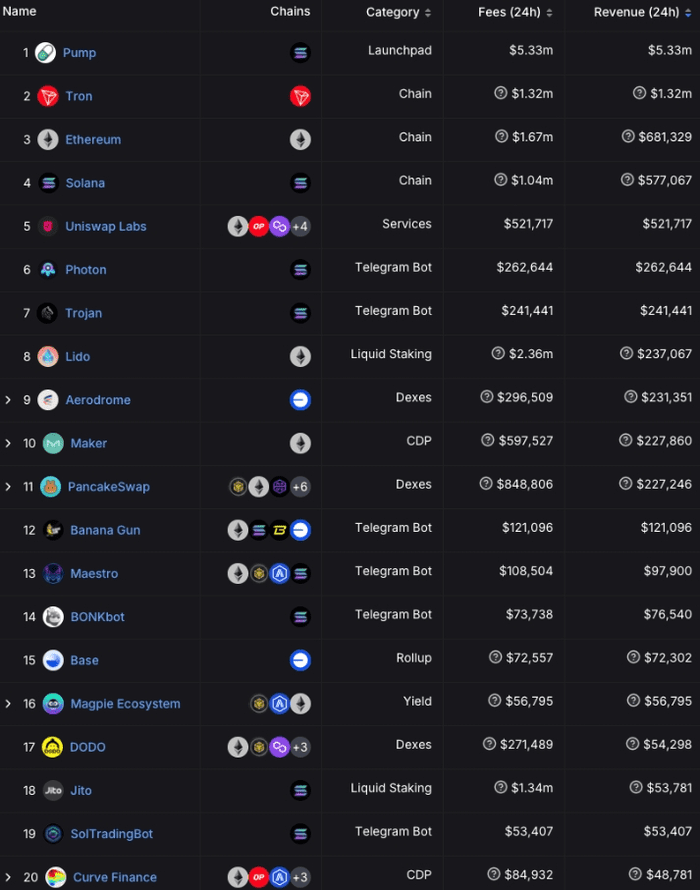 Pump.fun 每日收入超过接下来 24 个协议的总和