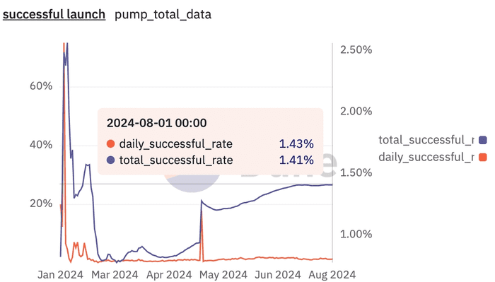 Pump.fun 每日收入超过接下来 24 个协议的总和