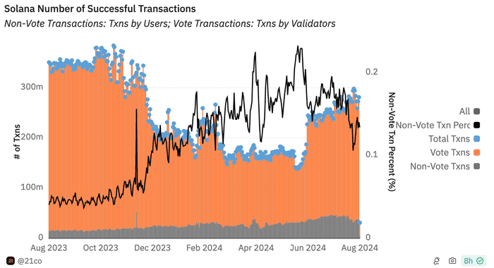 Solana ETF 获批和 PayPal 稳定币的推动激发了人们对 SOL 上涨至 175 美元的希望