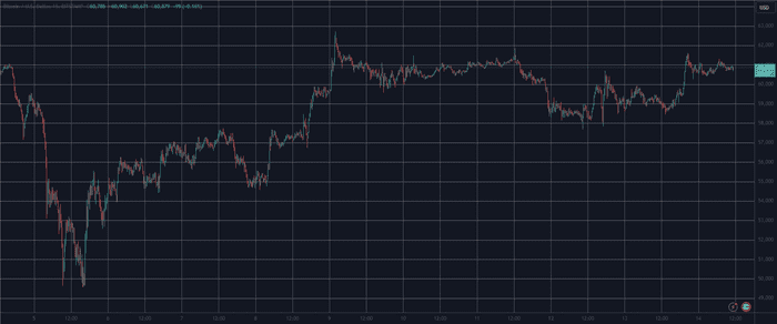 PPI 数据公布后，比特币价格有望突破 61,000 美元，Toncoin 上涨 7%