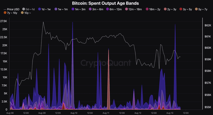 比特币面临抛售压力风险，因为 BTC 休眠状态两天内交易量达 17 亿美元