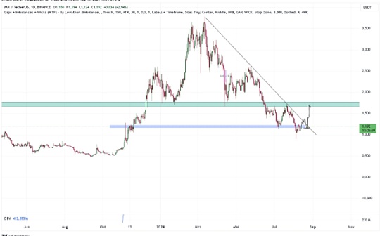 IMX 价格在每周上涨 30% 后有望达到 2 美元