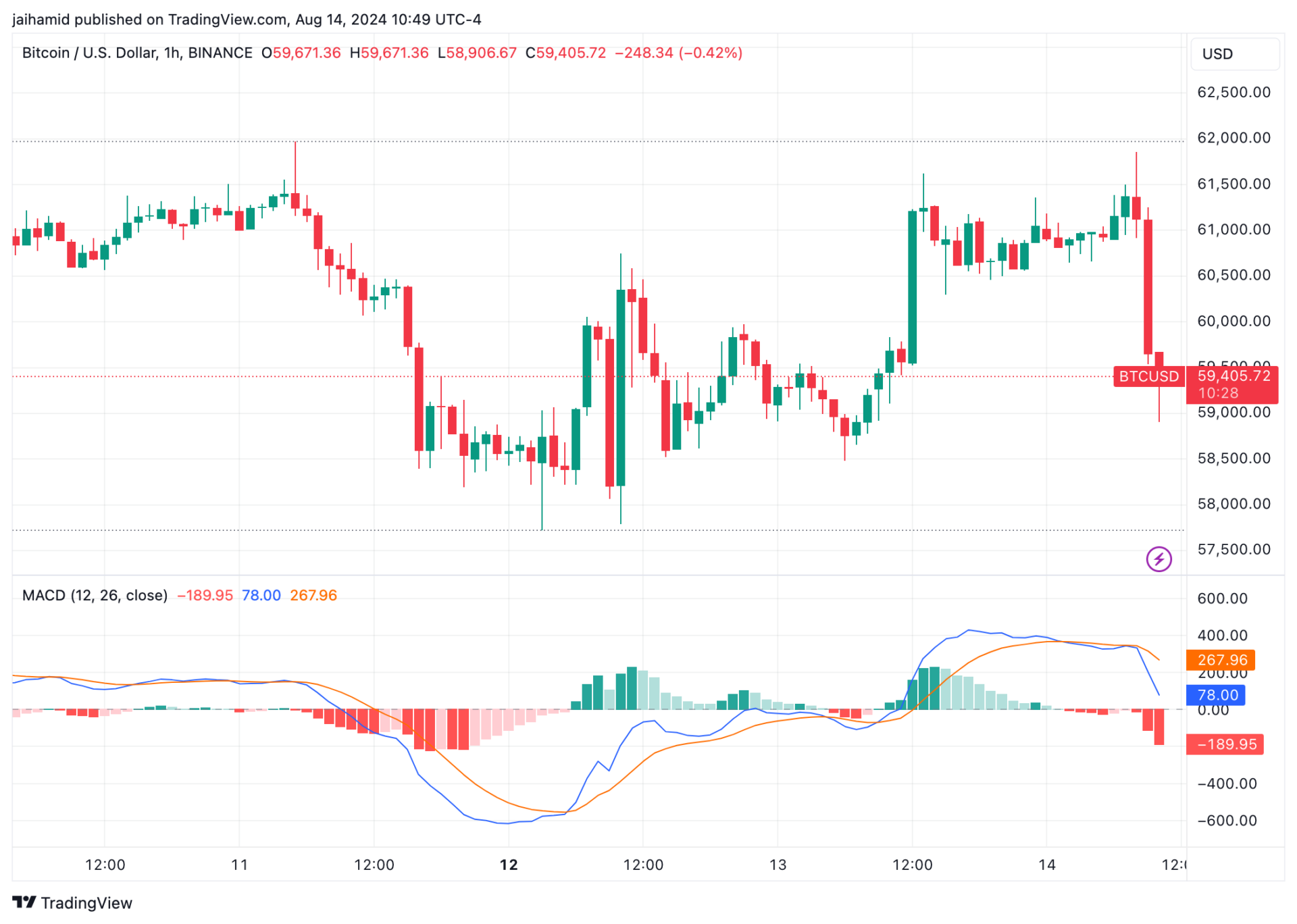 America's inflation data supports case for rate cuts - Where does that leave Bitcoin?