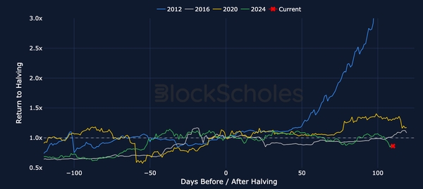 fig18_btc_post_halving.png