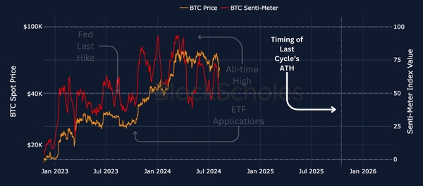 fig25_btc_sentiment_cuyrrent_cycle3.png