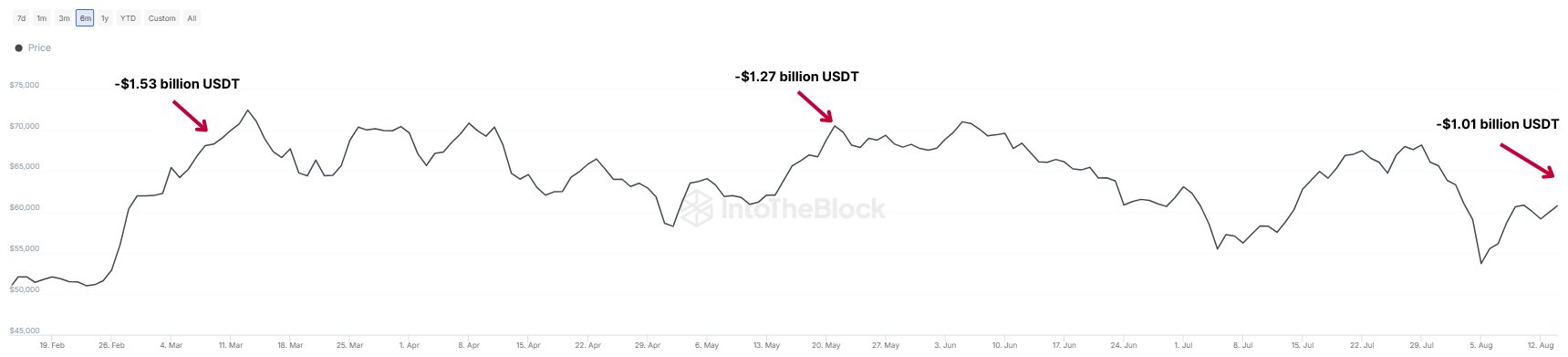 Crypto prices bounce back, but Bitcoin’s rally faces resistance