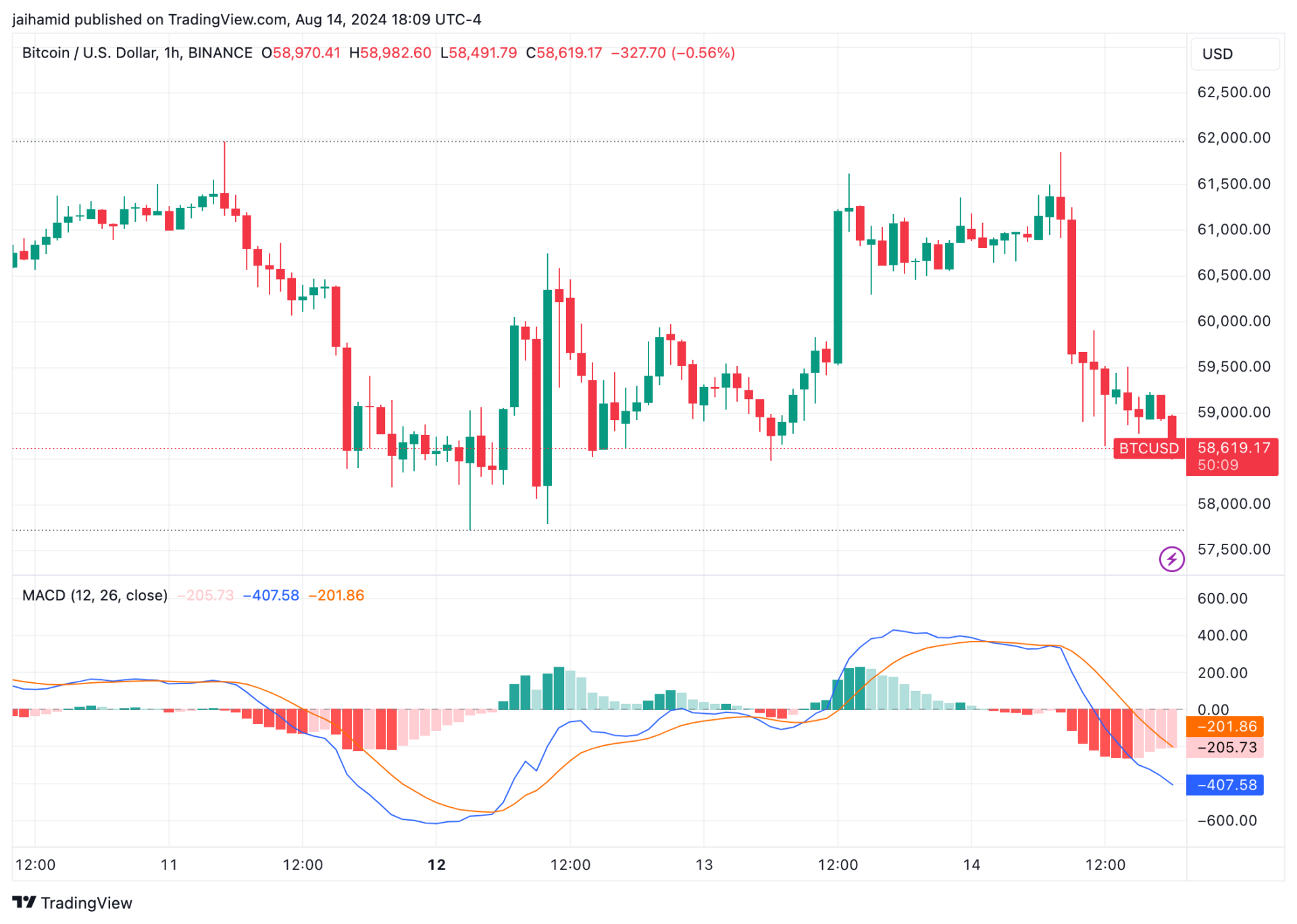 Crypto prices bounce back, but Bitcoin’s rally faces resistance