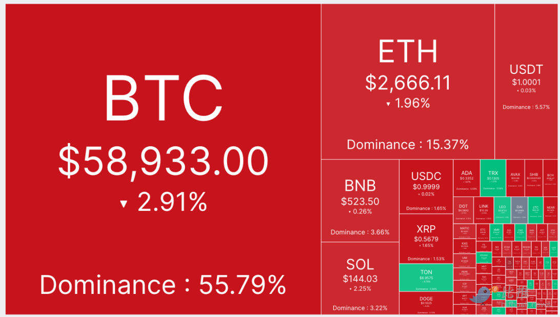 昨日超10亿枚USDT从交易所流出，比特币面临上行阻力