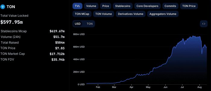 必安 Launchpool 平台加入后，Toncoin (TON) 上涨 10%