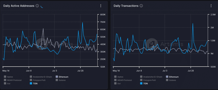 必安 Launchpool 平台加入后，Toncoin (TON) 上涨 10%