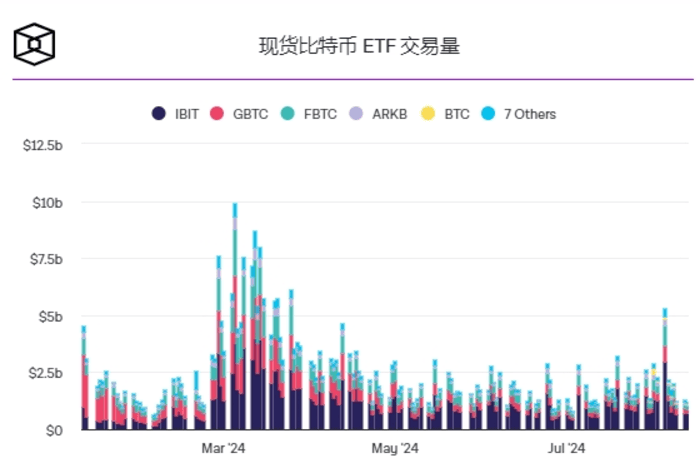 摩根士丹利披露其持有贝莱德 1.87 亿美元现货比特币 ETF 头寸，第二季度几乎售罄 GBTC