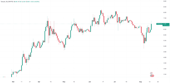 必安 Launchpool 平台加入后，Toncoin (TON) 上涨 10%