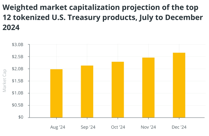 到 2024 年底，代币化美国国债预计将超过 30 亿美元