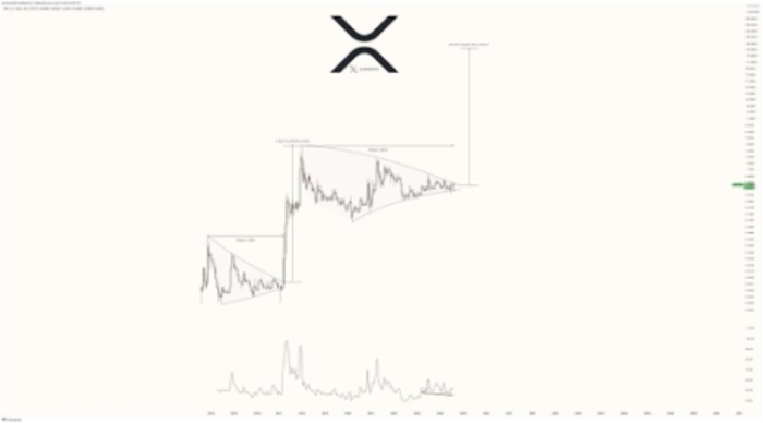 XRP 价格预测：分析师称 God Candle 将推动价格升至 57 美元