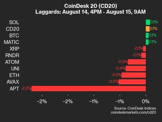 9am CoinDesk 20 Update for 2024-08-15: laggards