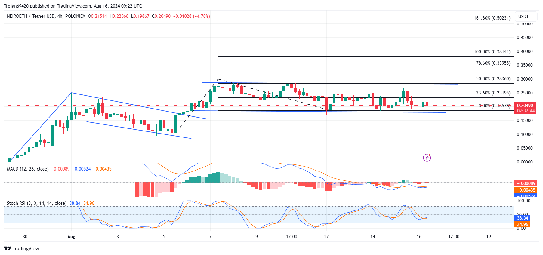 POLONIEX:NEIROETHUSDT Chart Image by Trojan69420