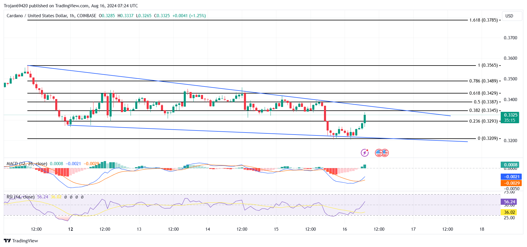 COINBASE:ADAUSD Chart Image by Trojan69420