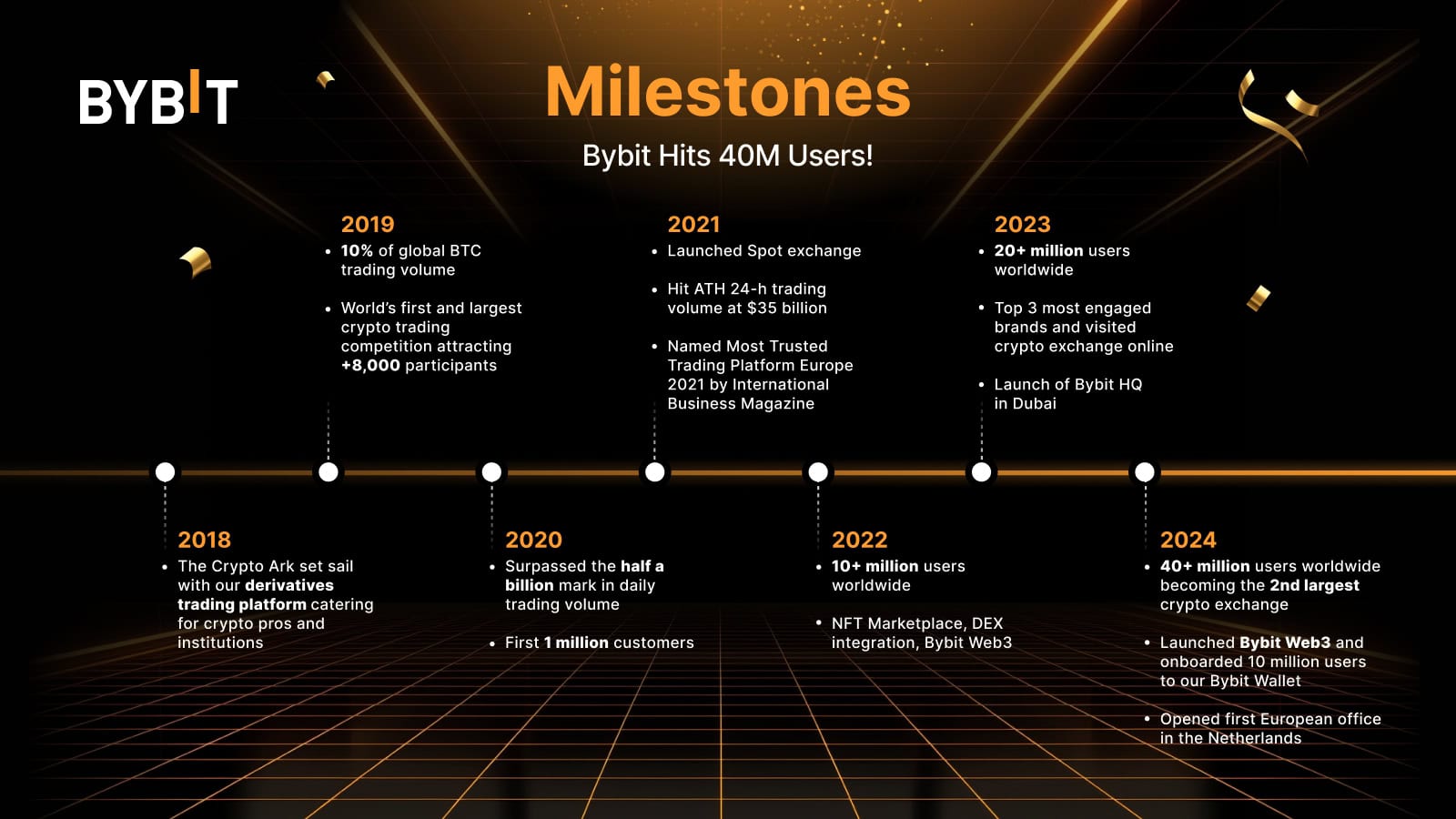 Bybit超过4000万用户，在不到90天内获得1000万新用户