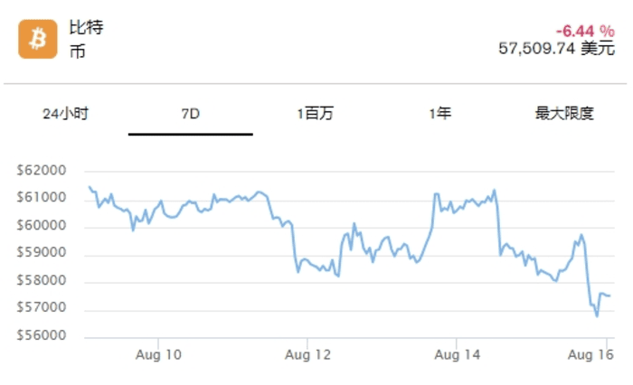 比特币、以太坊价格突然暴跌，清算金额超过 1.75 亿美元