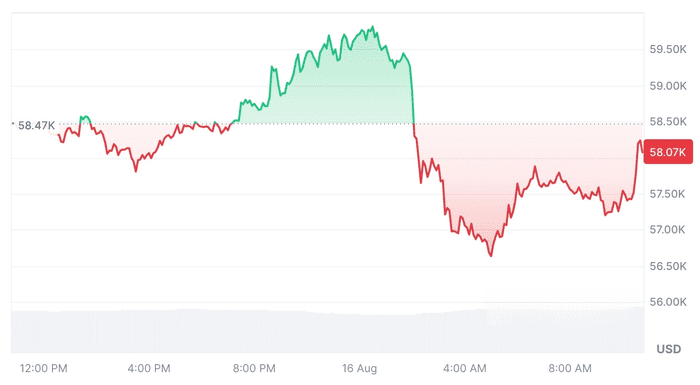 比特币关键指标出现“看跌交叉”，跌破 58,000 美元
