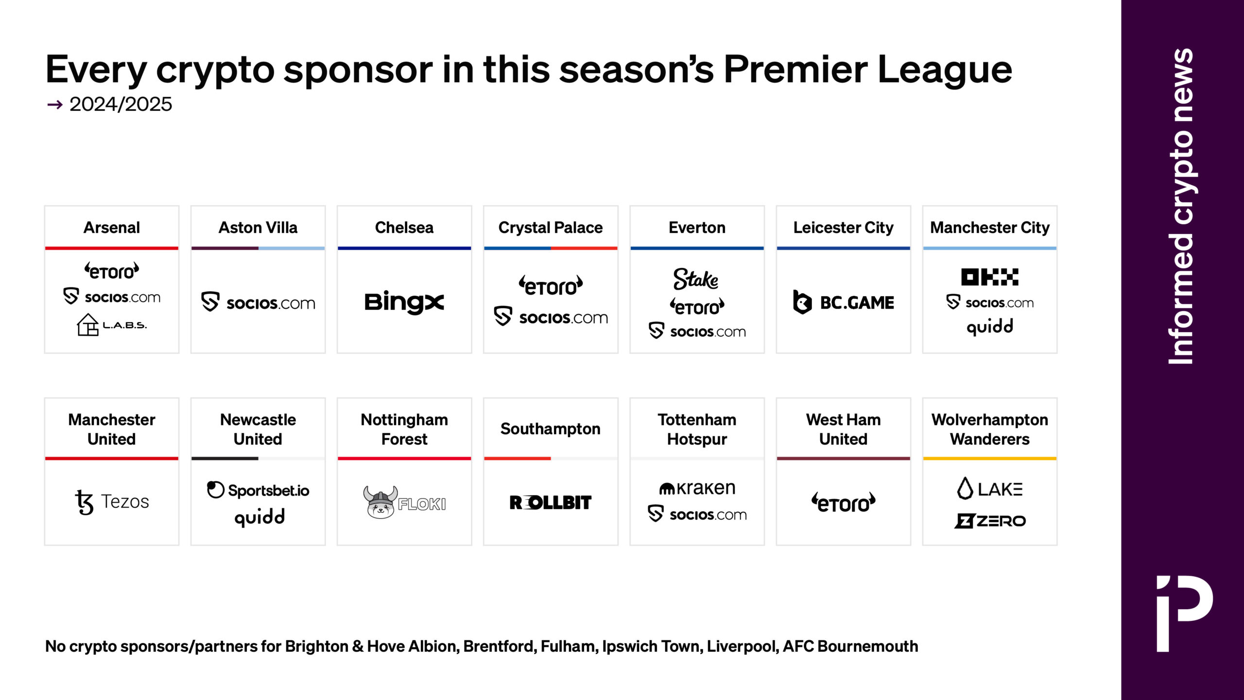 图表：列出2024/25英超联赛的每个加密货币赞助商
