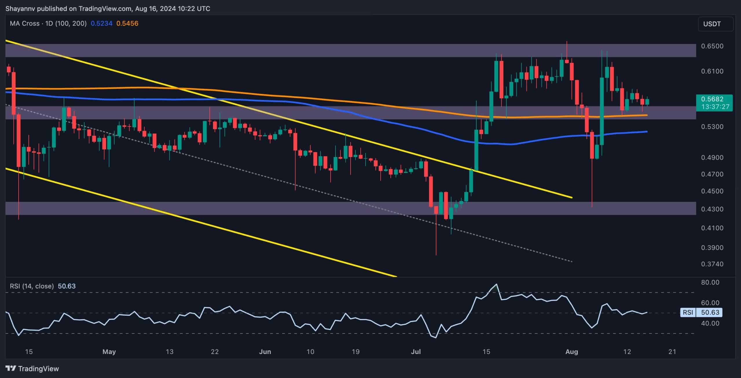 Ripple价格分析：XRP多头希望瞄准0.64美元，但有一个陷阱