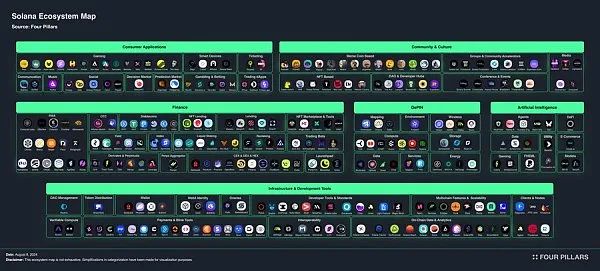 Solana鹤立鸡群的背后：6大类超250个活跃项目，生态全景图及代表项目一览