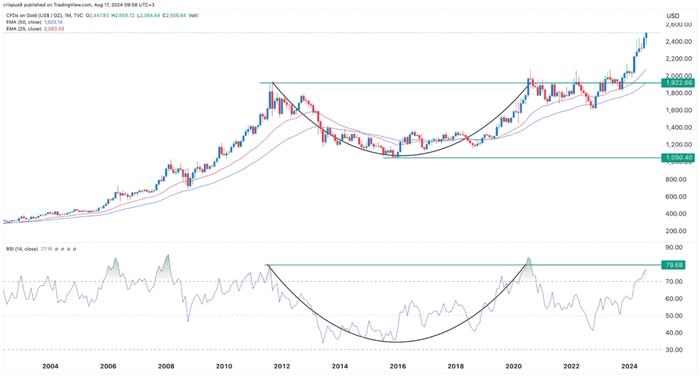 这张比特币价格图表应该会让所有 BTC 多头感到振奋