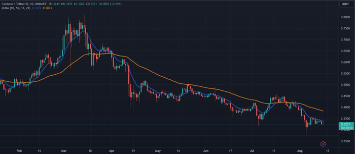 Cardano 交易量激增 150%，但 ADA 价格却下跌 4%