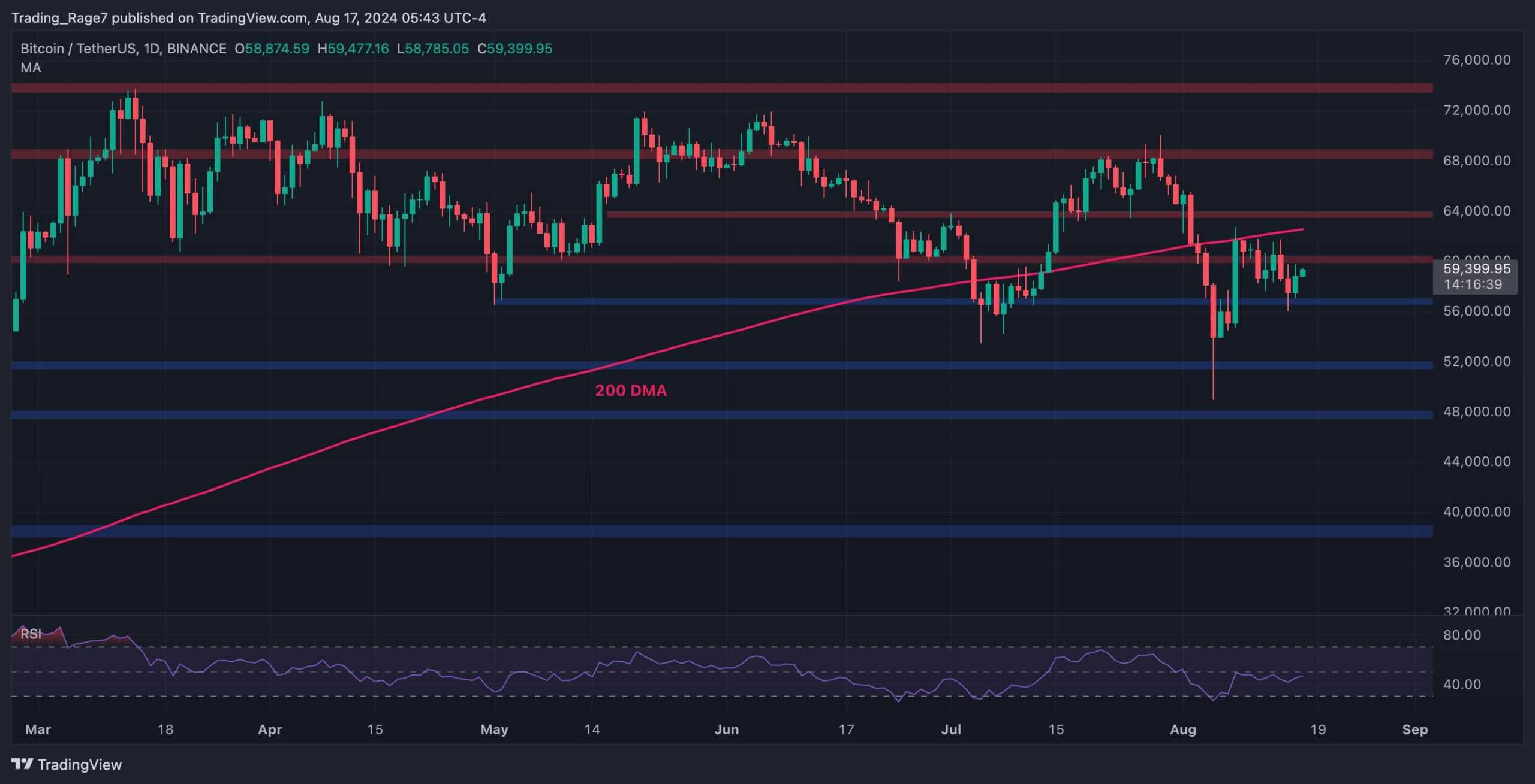 BTC价格分析：短期内需要关注的两个关键水平