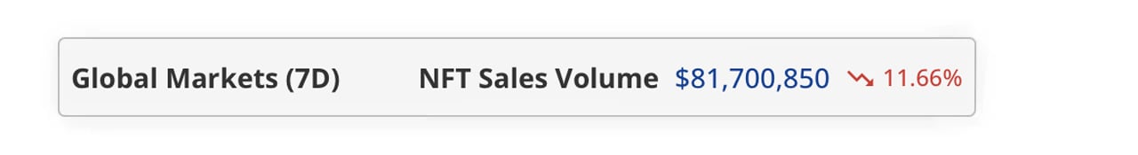 This Week’s NFT Sales Slump 11.66%—Will the Downtrend Turn Around?