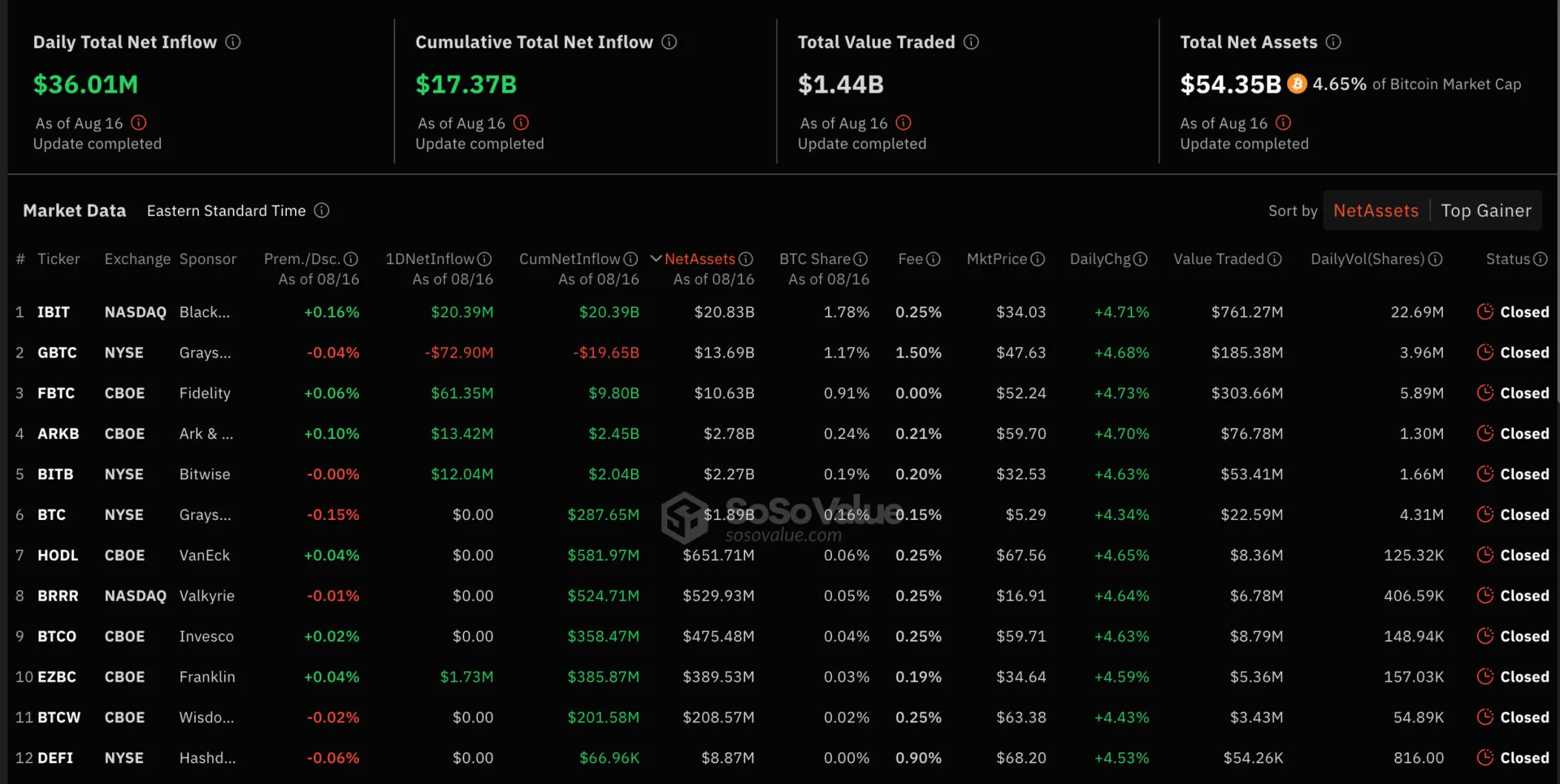 Equities surge on U.S. inflation slowdown - Crypto market gets left out